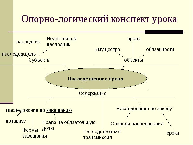 Конспект правовое. Наследственное право конспект. Логический опорный конспект. Наследственная трансмиссия схема. Право наследования конспект.