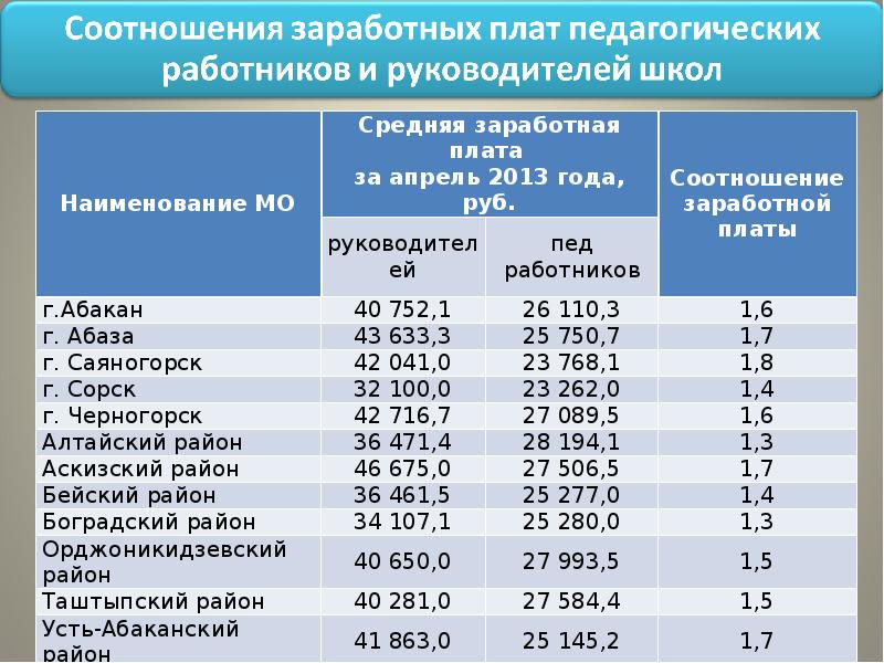 Зарплата директора школы в москве