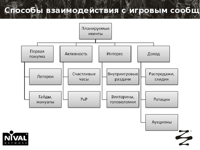 Игра взаимоотношения. Способы взаимодействия текстов. Игра способ взаимодействия таблица. Способы взаимодействия рекламы. Игровое взаимодействие.