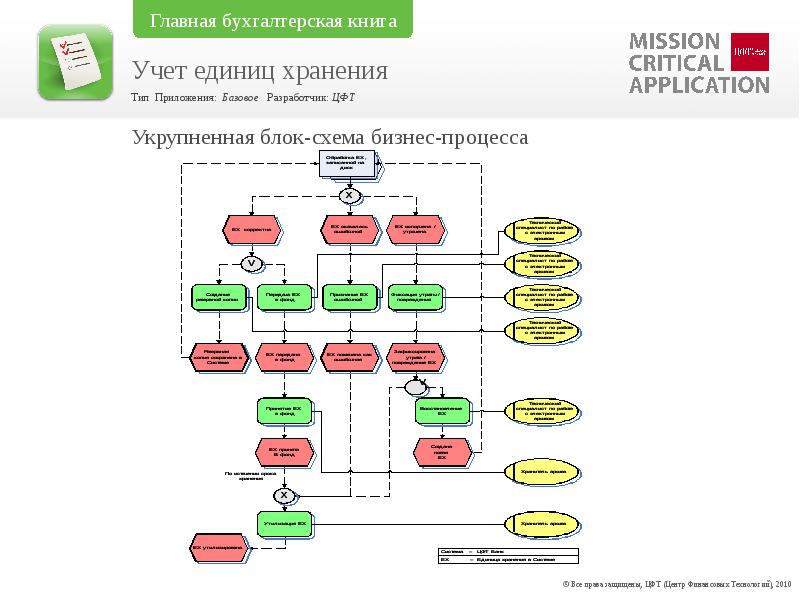 Схема систематизации документов в фонде