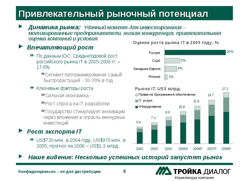 Рыночный потенциал предприятия презентация