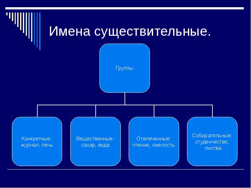 Отвлеченные существительные. Существительные конкретные отвлеченные вещественные собирательные. Конкретные имена существительные. Что такое конкретное существительное и отвлечённое. Конкретные и абстрактные имена существительные.