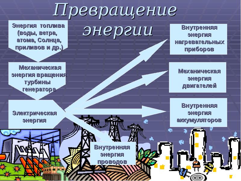 Получение и использование электричества технология 3 класс презентация