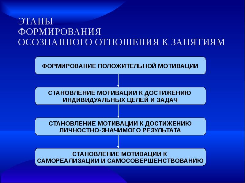 Мотивы формируются. Этапы формирования мотива. Этапы развития мотивации. Стадии формирования мотивации. Ступени развития мотивации.