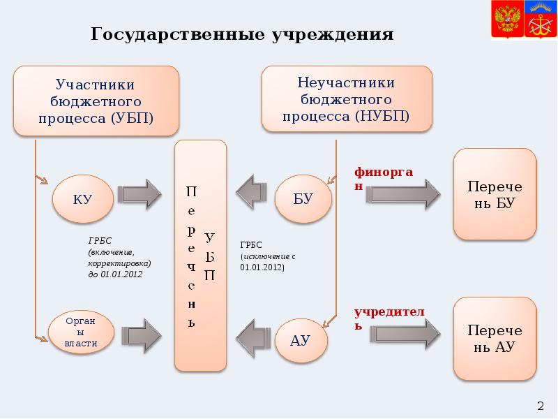 Что такое бюджетный процесс - участники, стадии и этапы …