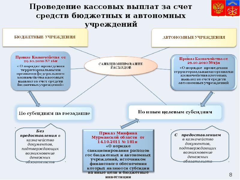 Образование муниципального автономного учреждения. Автономное учреждение культуры. Переход на автономию бюджетного учреждения. Порядок учреждения бюджетных учреждений. Кассовые выплаты из бюджета это.