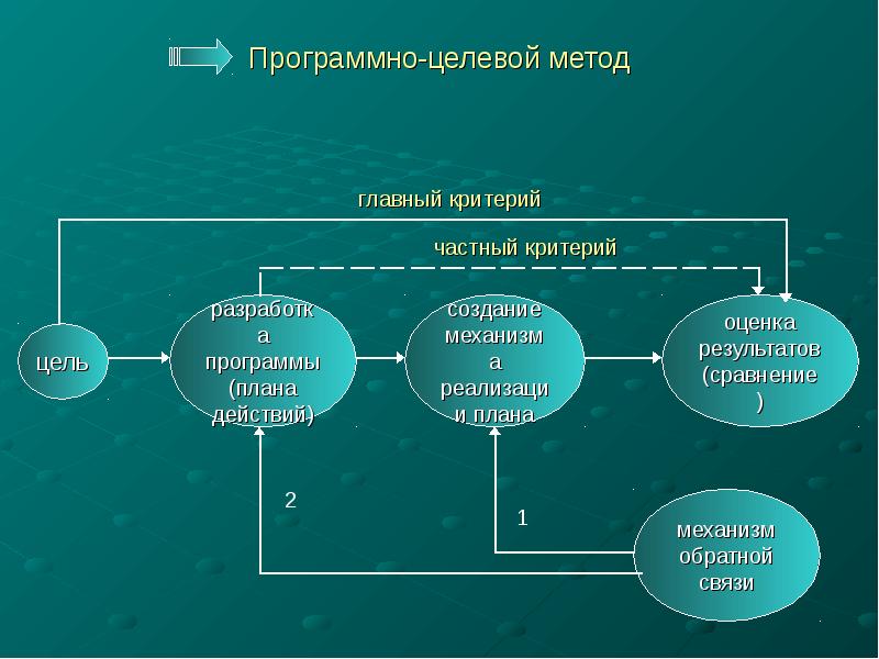 Метод управления планирование. Программно-целевые методы управления. Программно-целевой подход: структура. Программно-целевые методы планирования. Программно-целевой метод планирования.