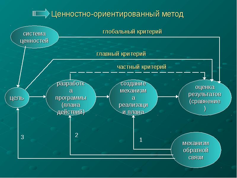 Ориентированная на реализацию. Проектно-ориентированный подход. Ценностно ориентированный подход. Ценностно-ориентированное управление. Ценностно-ориентированный метод.