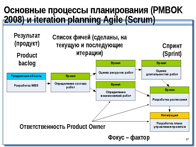 Pmbok этапы проекта