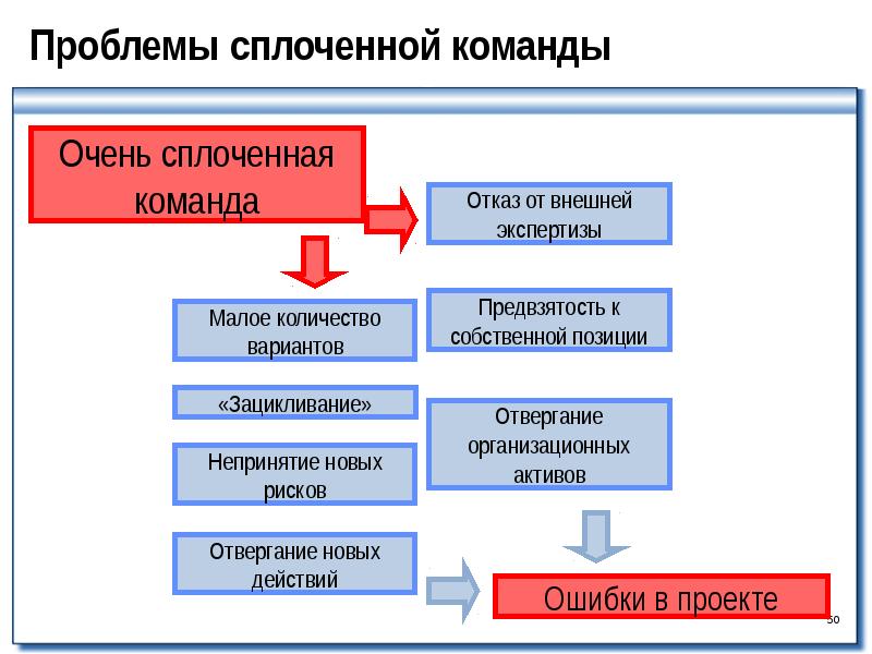 Проблемы команд. Проблемы в команде и их решение. Проблемы командной работы. Проблемы работы в команде. Проблемы управления командой.