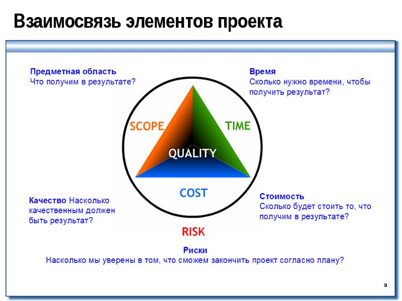 Элементы проекта. Взаимосвязь проекта по.