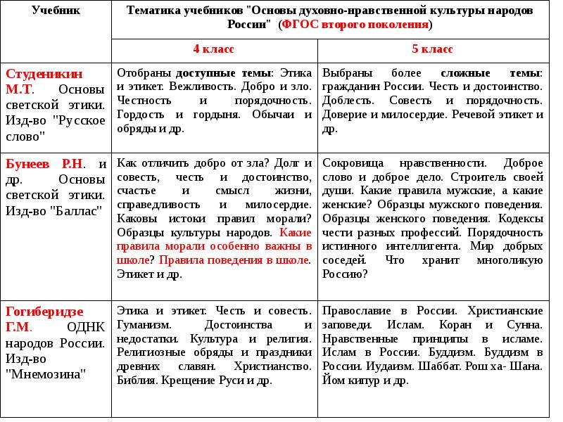 Образование и культура 5 класс однкнр конспект