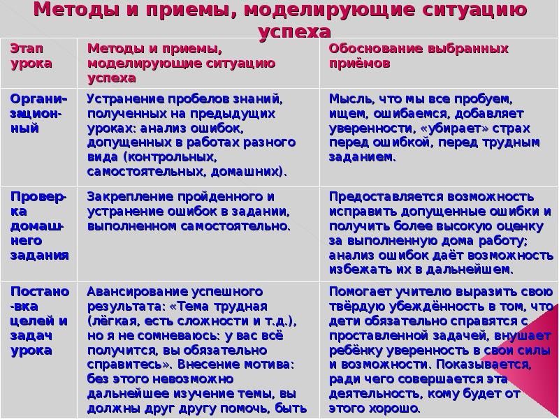 Метод ситуации например. Приемы создания ситуации успеха. Методы и приемы создания успеха. Воспитательные приемы создания ситуации успеха. Технология создания ситуации успеха на уроке.