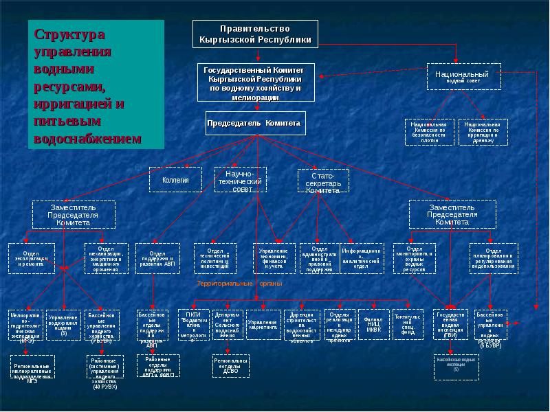 Структура ресурсов