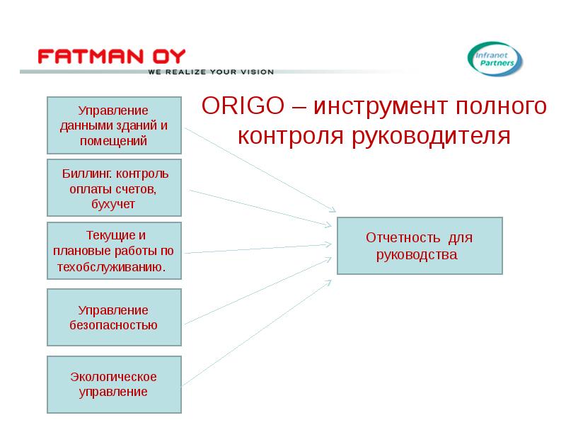 Инструменты руководителя. Инструменты контроля руководителя. Комплексное управление отчетностью. Методы контроля директора. Частота контроля директора.