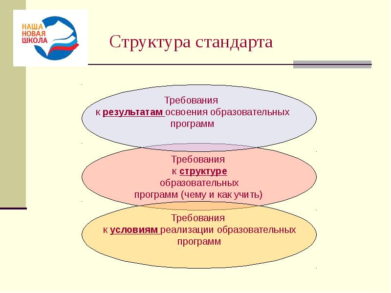 Функции образовательного стандарта. Структура образовательного стандарта. Структурные компоненты образовательного стандарта. Структура государственного образовательного стандарта. Государственный стандарт образования структура.