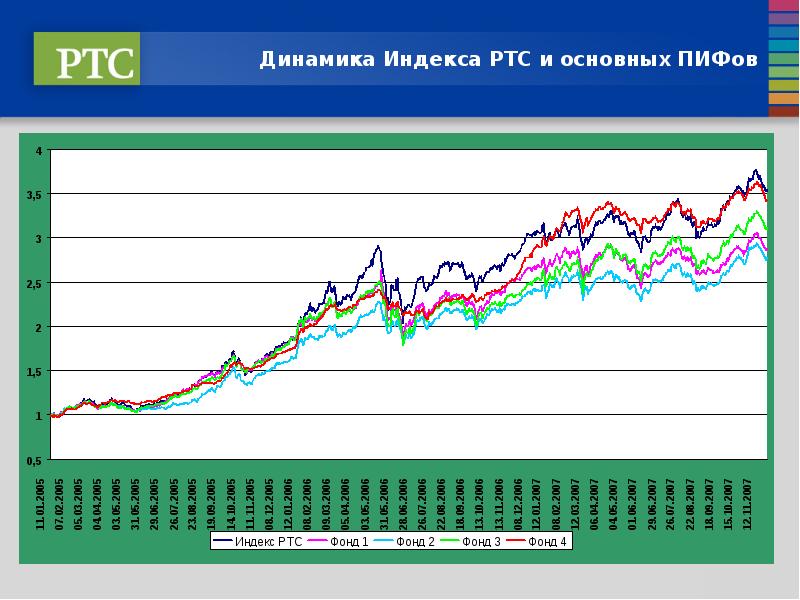 Динамика индекса. Динамика индекса RTS. Динамика фондового индекса РТС. Фонд индекс РТС.