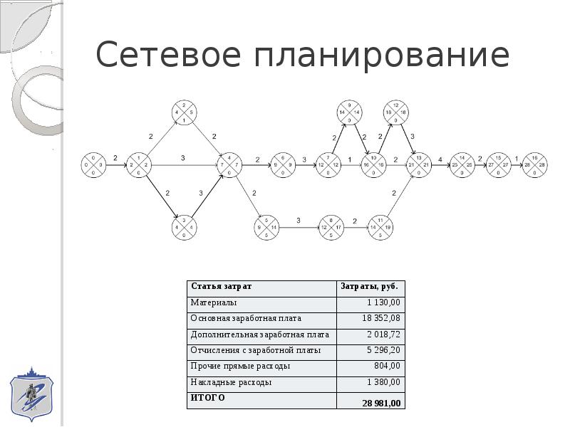 Разработка сетевых моделей проектов