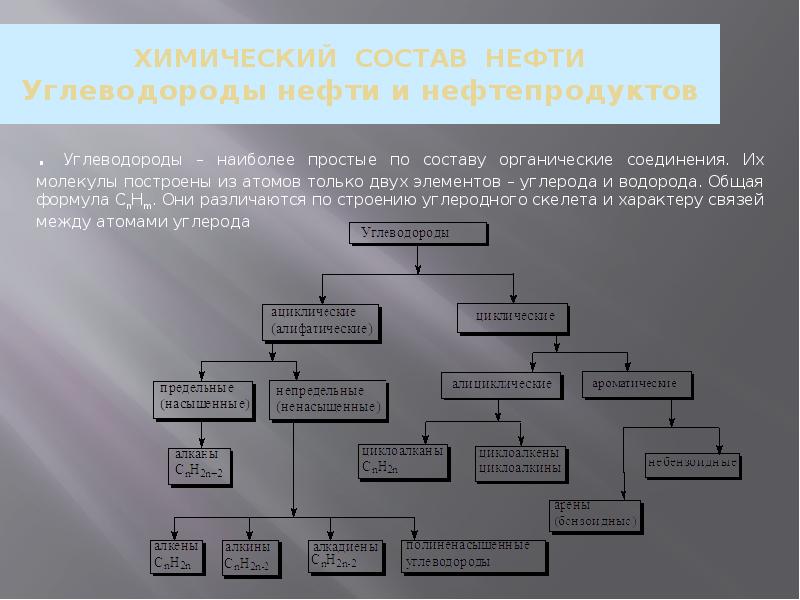 Химический состав нефти презентация