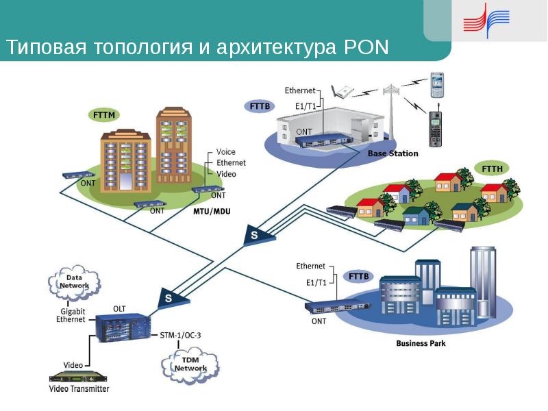 Структурная схема pon сети