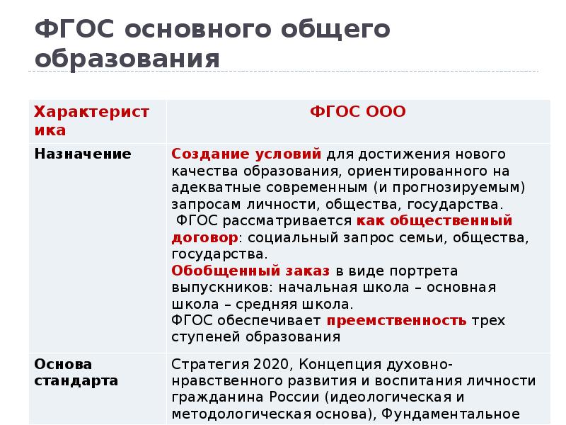 Основные результаты основного общего образования. ФГОС основного. ФГОС основного общего. ФГОС основного образования. ФГОС основное общее образование.