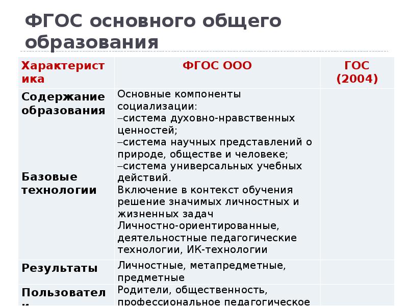 Фгос основного