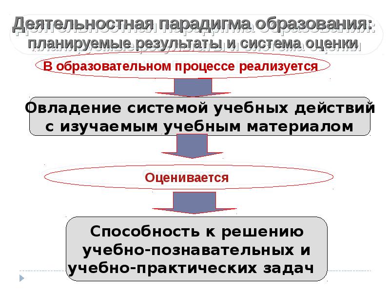 Деятельностная память. Деятельностная парадигма образования. Системно деятельностная парадигма образования. Деятельностная парадигма. Современные парадигмы образования.