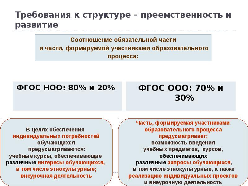 В соответствии с фгос ноо