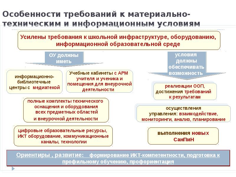 Перспективы развития технологического образования. Особенности и требования. Материально-технические условия в реализации. Особенности технических норм. Материально-технические условия реализации программы.