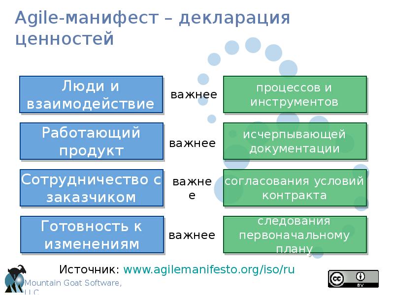 Что согласно agile приоритетно в каждом проекте