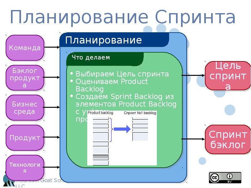 Спринт проекта это