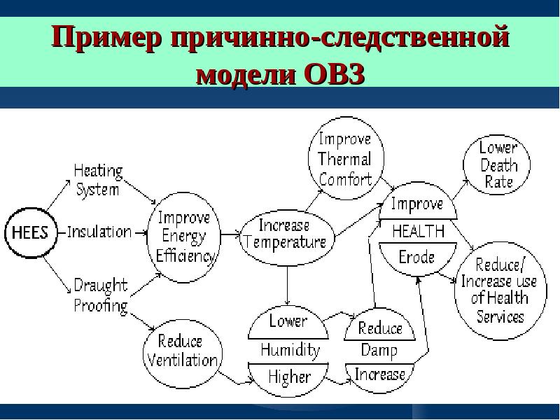 Дерево причинно следственных связей. Причинно-следственная модель. Причинно следственная связь для детей с ОВЗ. Причинно-следственная связь в медицине пример. Причинно следственная матрица.