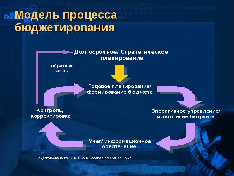 Анализ планирования и бюджетирования. Процесс бюджетирования. Процесс формирования бюджета. Процесс контроля бюджета. Планирование и бюджетирование на предприятии.