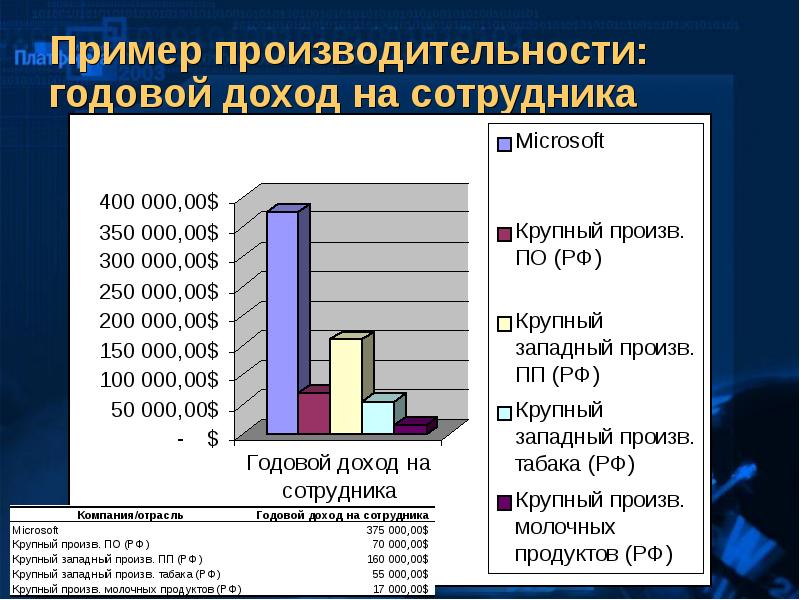 Годовые работники. Производительность примеры. Продуктивность примеры. Пример продуктивности человека. Годовой доход сотрудника это.