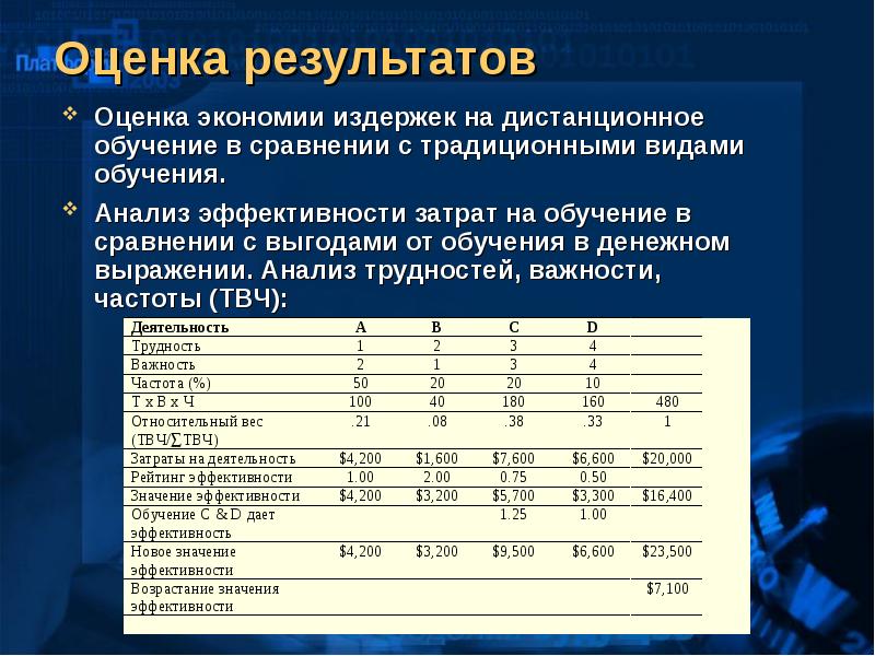 Показатели результата. Оценка результатов. Оценка затрат. Оценка результатов.. Оценка результатов фото. Оценка результатов пример.