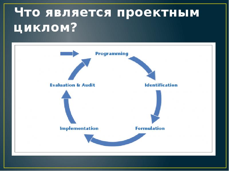 Упорядочите составляющие управленческих действий по мере их участия в цикле управления проектом