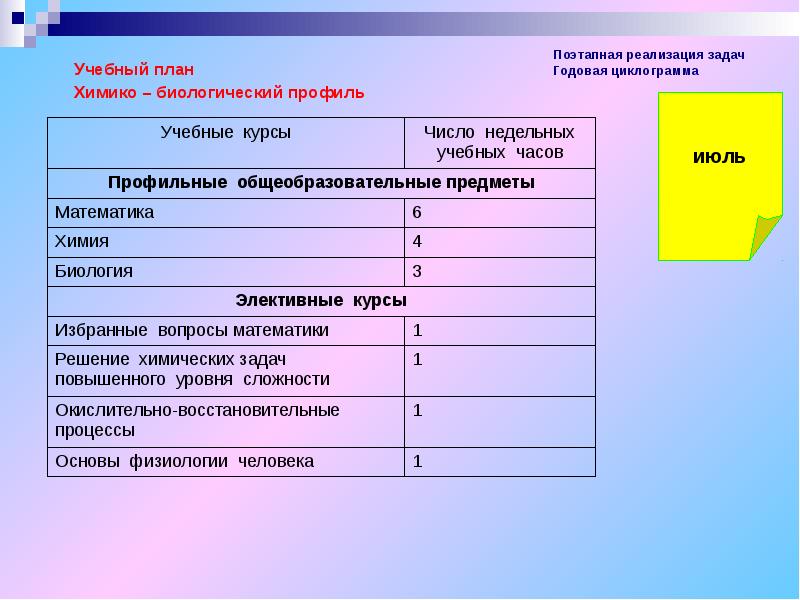 Химико биологический. Учебный план химбио профиль. Учебный план для химико биологического профиля. Химико-биологический профиль предметы. Предметы в химико биологическом классе.