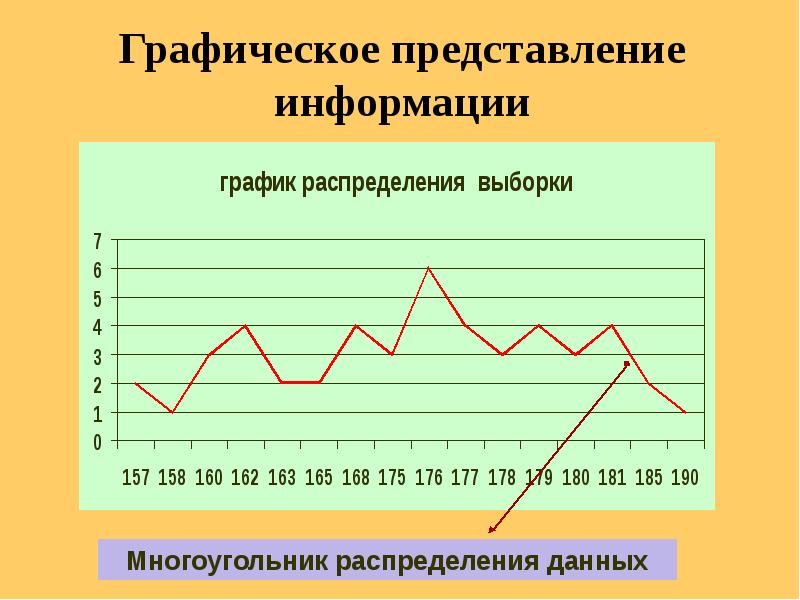 Виды графического представления