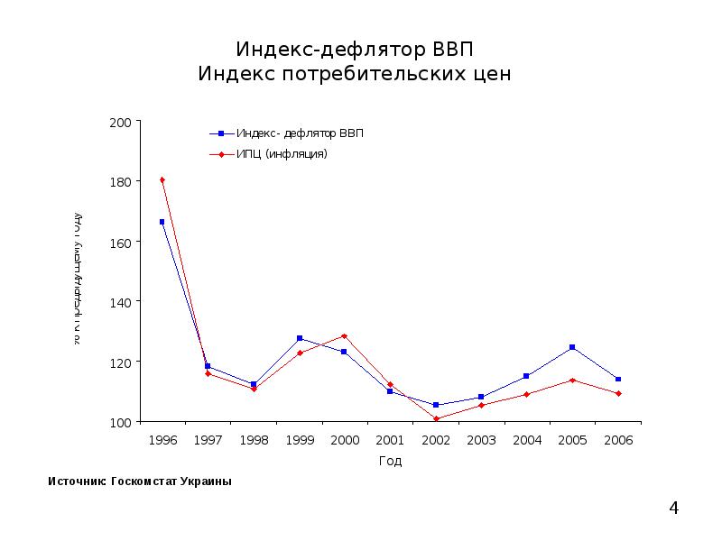 Индекс дефлятора цен