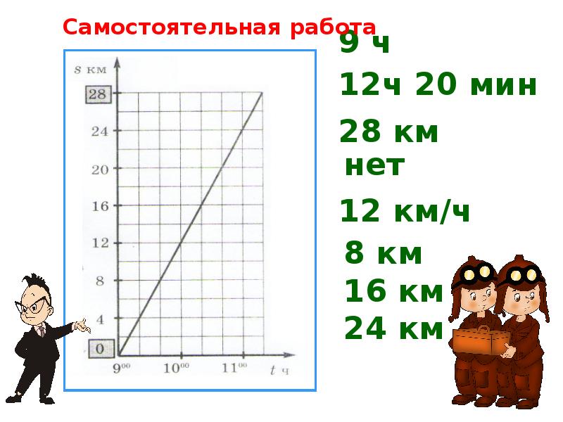 Горе математик. Графики движения 4 класс. Математик с графиком аватарка. Рассказ по графику математика. Пустой график математика.