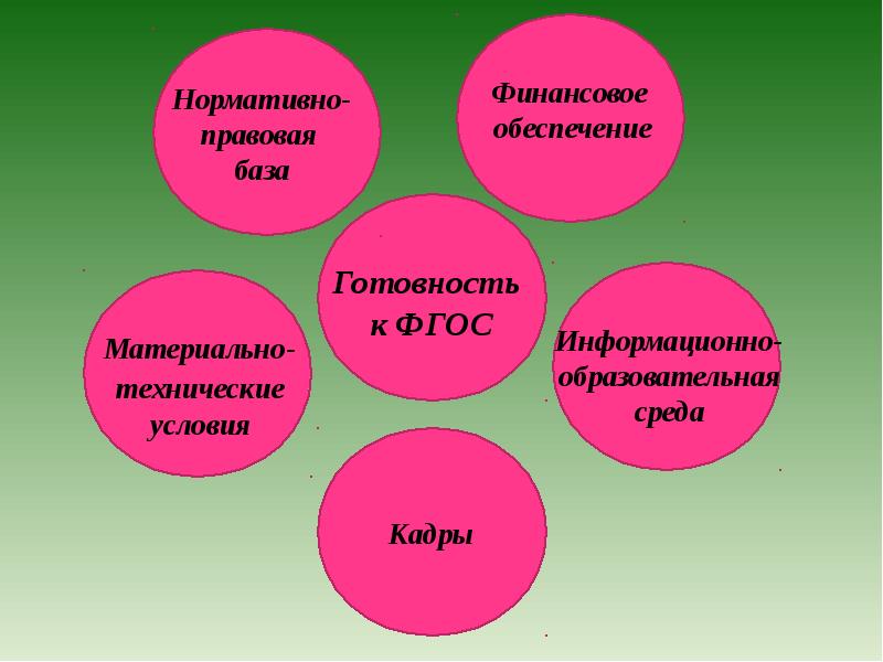 Готовность к фгос. Требования к условиям реализации обновленных ФГОС ООО.