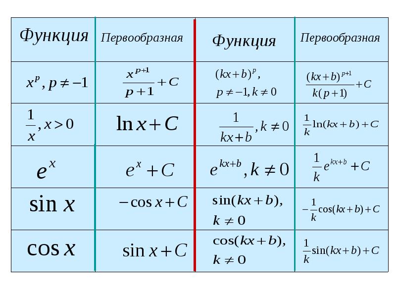 Таблица изображений элементарных функций