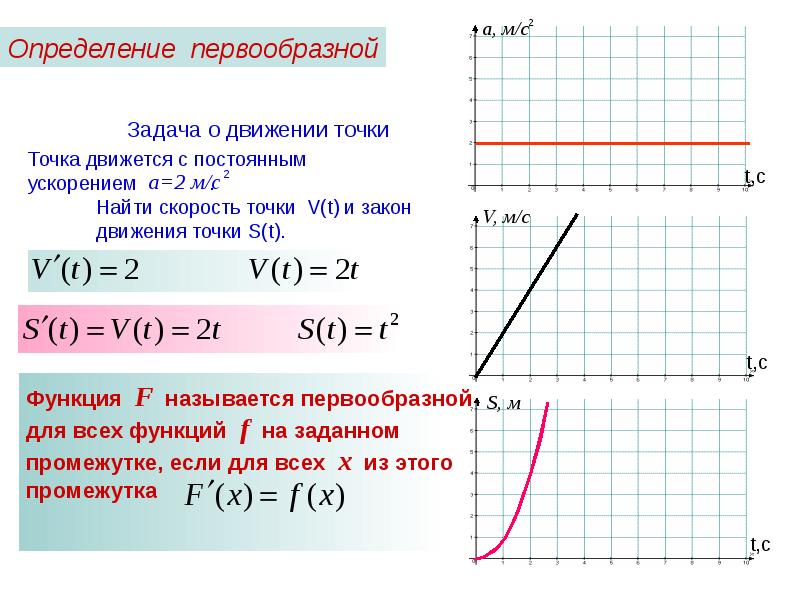 Презентация первообразная правила нахождения