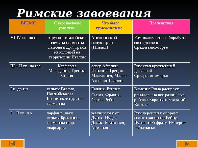 Завоевание римом средиземноморья 5 класс. Римские завоевания таблица.