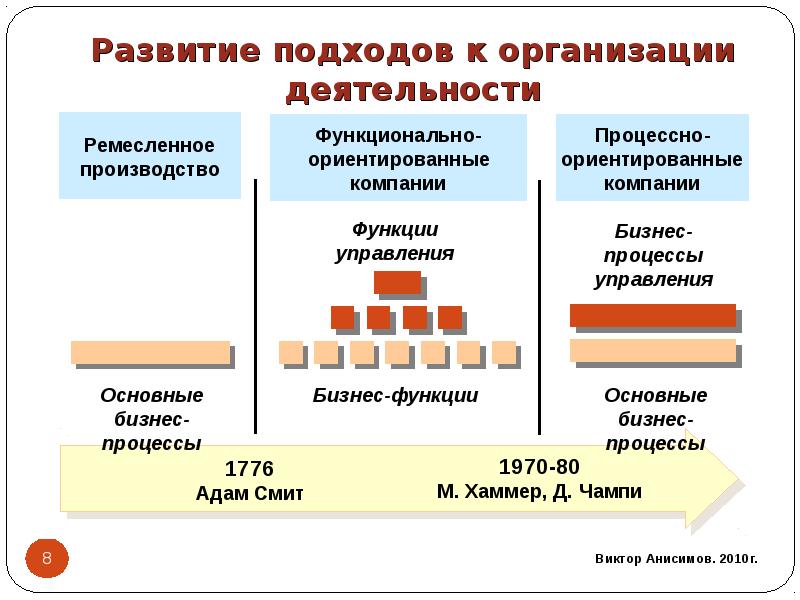 Проект отличается от процессной деятельности тем что проект является непрерывной деятельностью