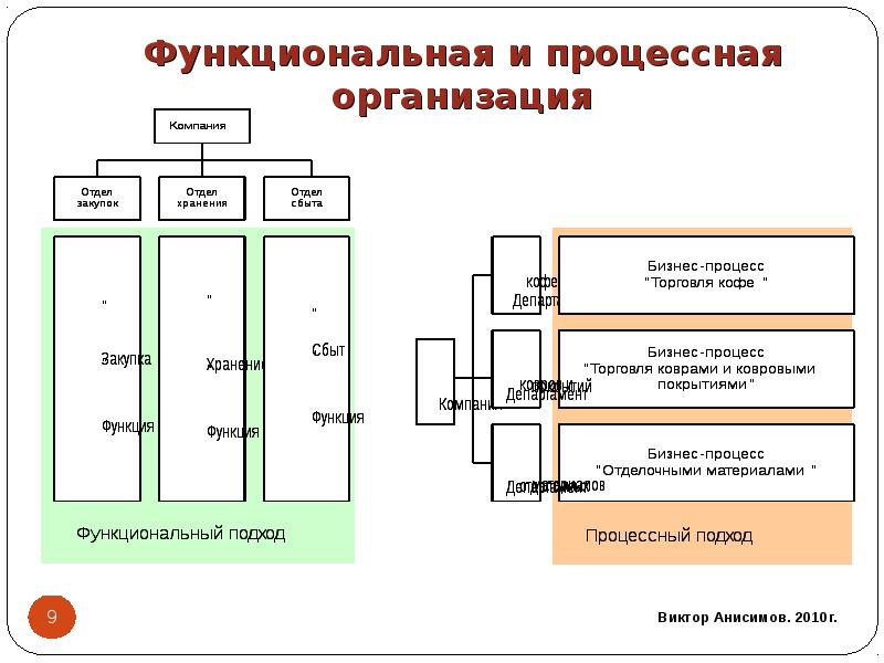 Функциональные системы образования. Процессно функциональная модель компании. Функциональный и процессный подходы к управлению. Функциональный подход к управлению. Процессный подход схема.