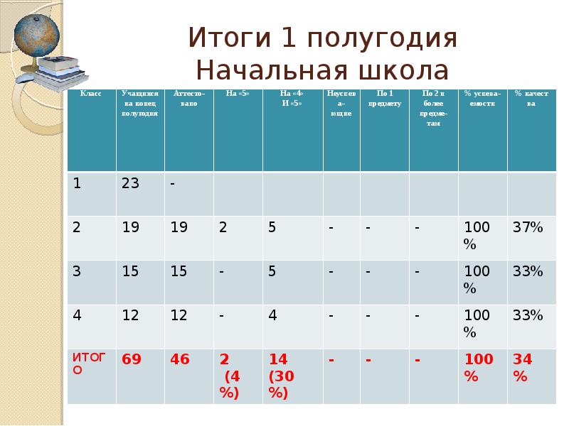 Итоги четверти в классе. Первое полугодие в школе. Окончание первой четверти в первом классе. Четверти в начальной школе. Второе полугодие в начальной школе.