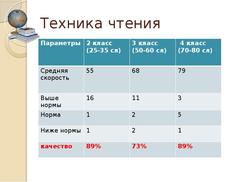 Техника чтения 5 класс