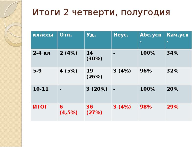 Итоги четверти в классе