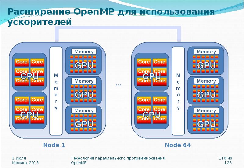 Для создания параллельных программ в openmp применяется следующая модель программирования